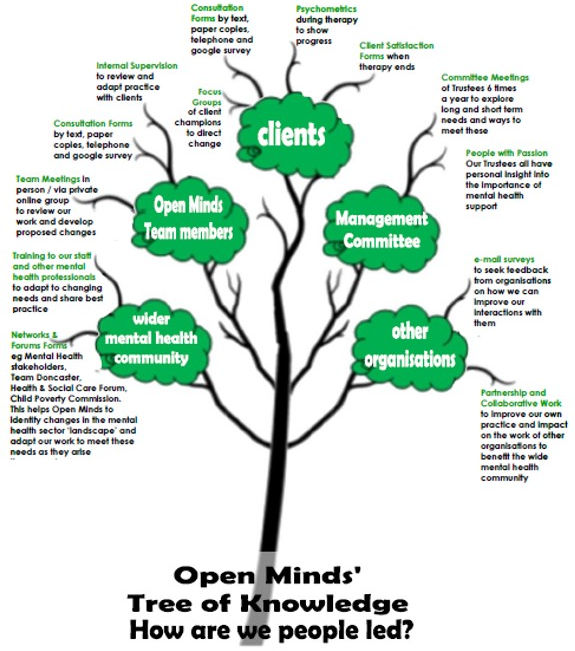 tree of people led knowledge.jpg